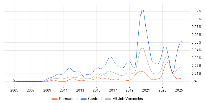 Job vacancy trend for DV Cleared Business Analyst in England Job vacancy trend for DV Cleared Business Analyst in England