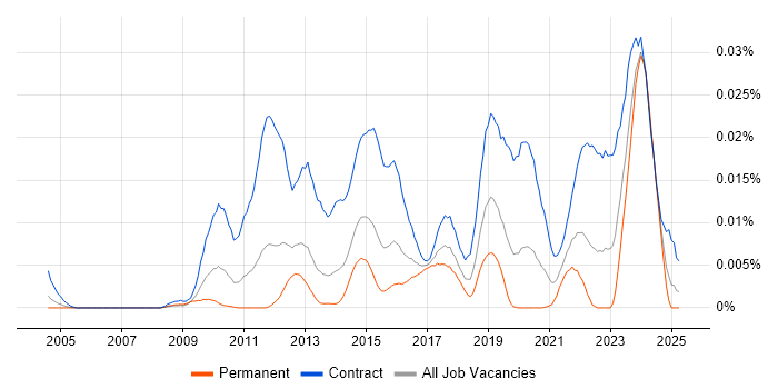 Job vacancy trend for DV Cleared DBA in England Job vacancy trend for DV Cleared DBA in England
