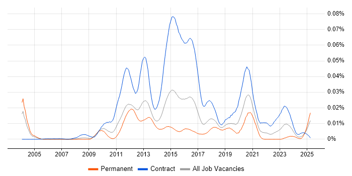 Job vacancy trend for DV Cleared Java Developer in England Job vacancy trend for DV Cleared Java Developer in England