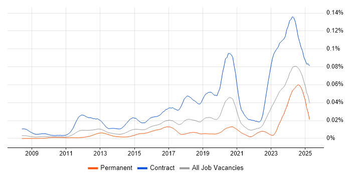 Job vacancy trend for DV Cleared Network Engineer in England Job vacancy trend for DV Cleared Network Engineer in England