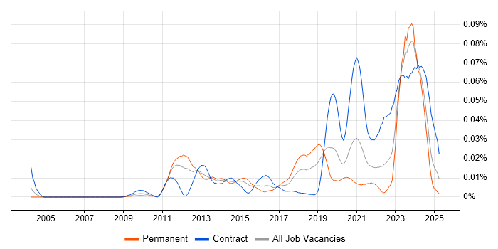 Job vacancy trend for DV Cleared Software Engineer in England Job vacancy trend for DV Cleared Software Engineer in England