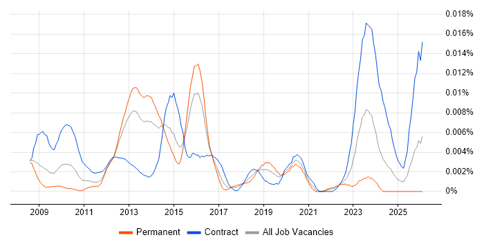 DV Cleared Technical Consultant job vacancy trend in England