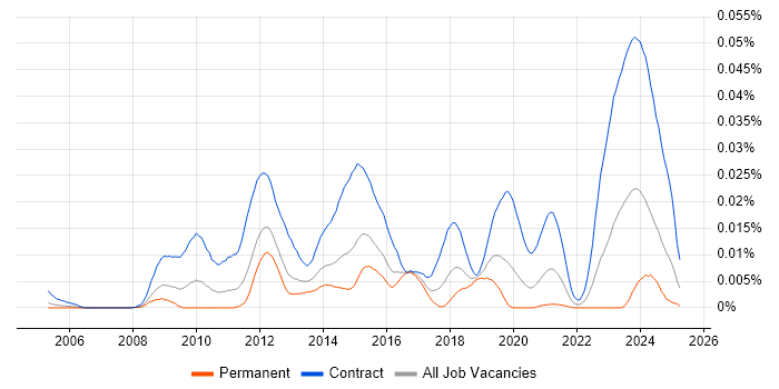 Job vacancy trend for DV Cleared Test Analyst in England Job vacancy trend for DV Cleared Test Analyst in England