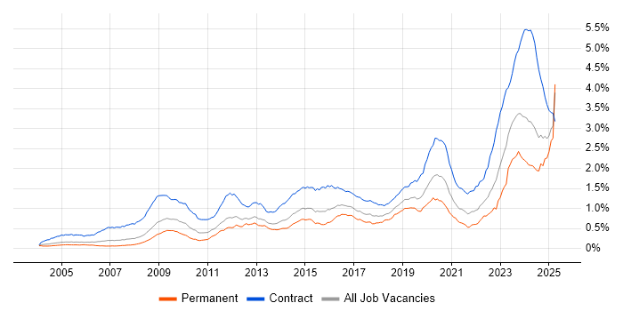 Job vacancy trend for DV Cleared in England Job vacancy trend for DV Cleared in England