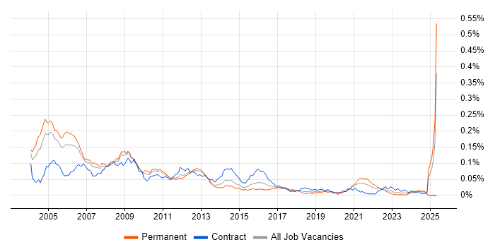 Job vacancy trend for DVB in England Job vacancy trend for DVB in England