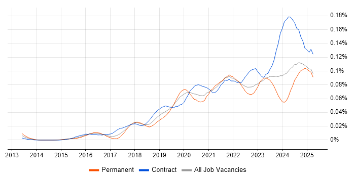 Job vacancy trend for Dynamic Application Security Testing in England Job vacancy trend for Dynamic Application Security Testing in England
