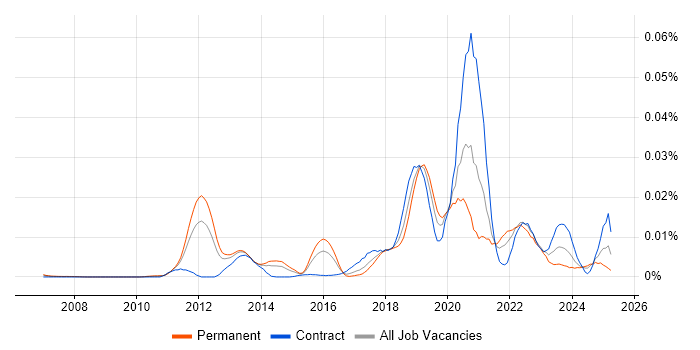Job vacancy trend for Dynamic Code Analysis in England Job vacancy trend for Dynamic Code Analysis in England