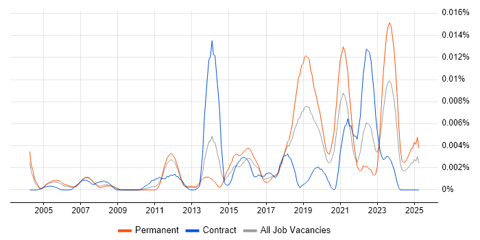 Job vacancy trend for Dynamic Pricing in England Job vacancy trend for Dynamic Pricing in England