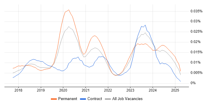 Job vacancy trend for Dynamics 365 Administrator in England Job vacancy trend for Dynamics 365 Administrator in England