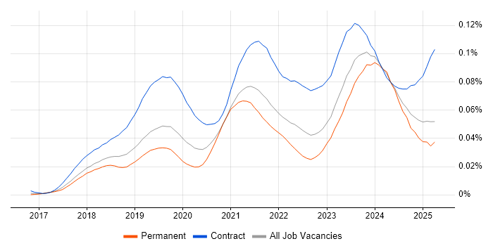 Job vacancy trend for Dynamics 365 Analyst in England Job vacancy trend for Dynamics 365 Analyst in England