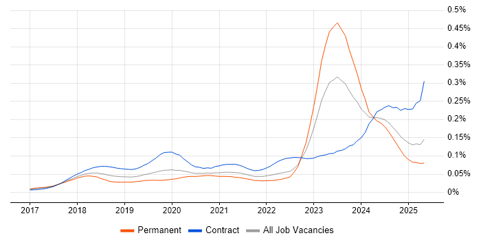 Job vacancy trend for Dynamics 365 Architect in England Job vacancy trend for Dynamics 365 Architect in England