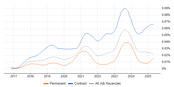 Job vacancy trend for Dynamics 365 Business Analyst in England Job vacancy trend for Dynamics 365 Business Analyst in England