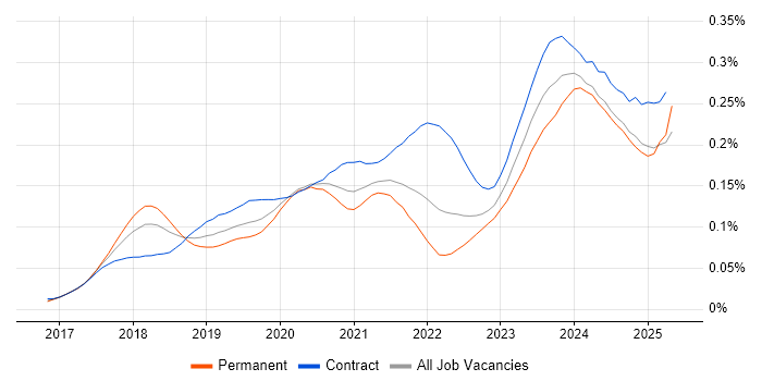 Job vacancy trend for Dynamics 365 Consultant in England Job vacancy trend for Dynamics 365 Consultant in England