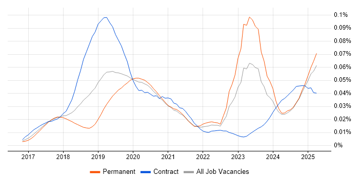 Job vacancy trend for Dynamics 365 CRM Developer in England Job vacancy trend for Dynamics 365 CRM Developer in England