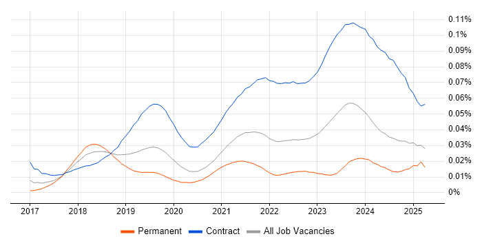 Job vacancy trend for Dynamics 365 Project Manager in England Job vacancy trend for Dynamics 365 Project Manager in England