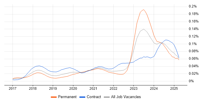Job vacancy trend for Dynamics 365 Solution Architect in England Job vacancy trend for Dynamics 365 Solution Architect in England