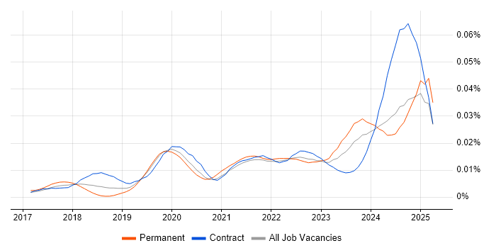 Job vacancy trend for Dynamics 365 Specialist in England Job vacancy trend for Dynamics 365 Specialist in England