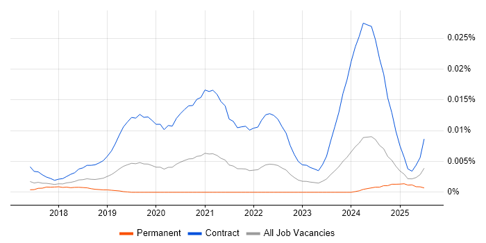 Job vacancy trend for Dynamics 365 Trainer in England