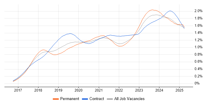 Job vacancy trend for Dynamics 365 in England
