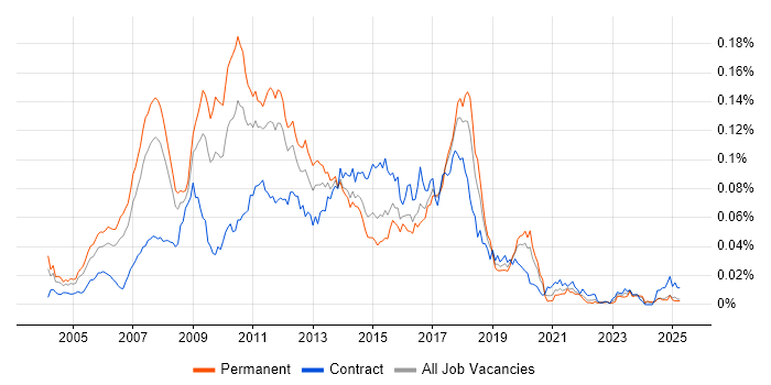 Job vacancy trend for Dynamics AX Consultant in England Job vacancy trend for Dynamics AX Consultant in England