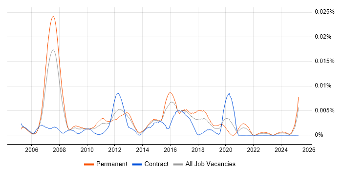 Job vacancy trend for Dynamics AX Specialist in England Job vacancy trend for Dynamics AX Specialist in England