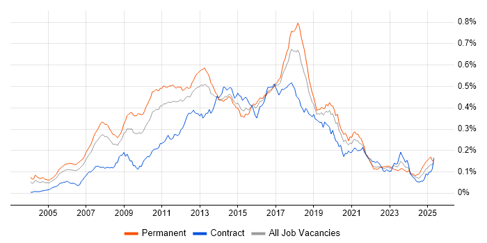 Job vacancy trend for Dynamics AX in England Job vacancy trend for Dynamics AX in England