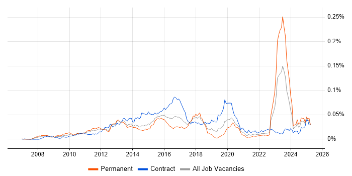 Job vacancy trend for Dynamics CRM Architect in England Job vacancy trend for Dynamics CRM Architect in England