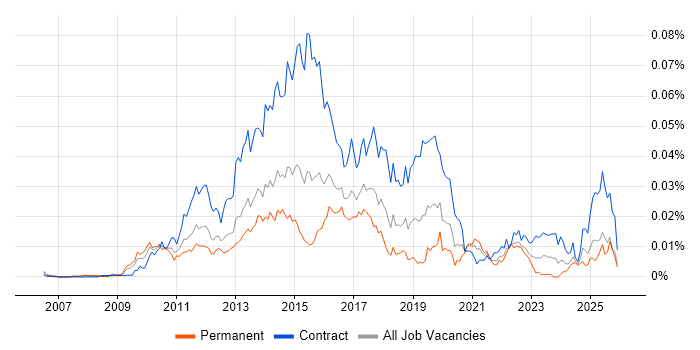 Dynamics CRM Business Analyst job vacancy trend in England