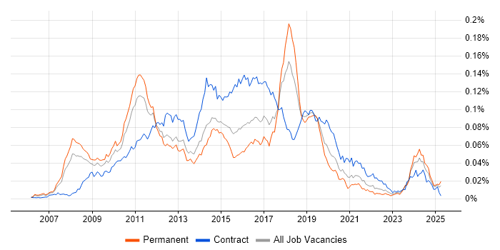 Job vacancy trend for Dynamics CRM Consultant in England Job vacancy trend for Dynamics CRM Consultant in England