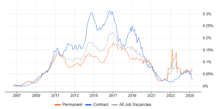 Job vacancy trend for Dynamics CRM Developer in England Job vacancy trend for Dynamics CRM Developer in England