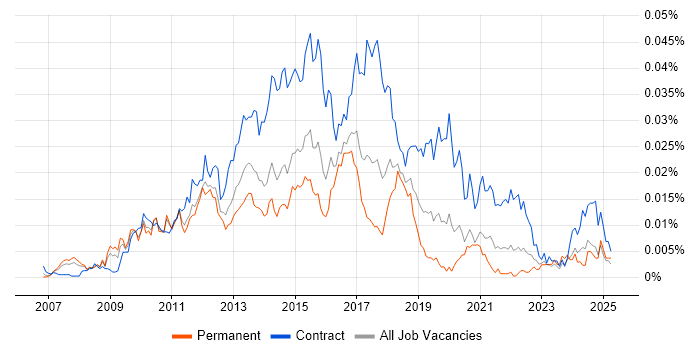 Job vacancy trend for Dynamics CRM Project Manager in England Job vacancy trend for Dynamics CRM Project Manager in England
