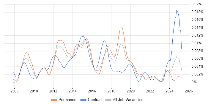 Job vacancy trend for Dynamics CRM Specialist in England Job vacancy trend for Dynamics CRM Specialist in England