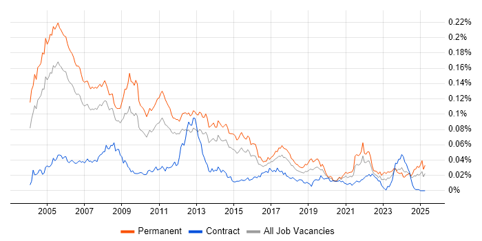 Job vacancy trend for Dynamics GP in England