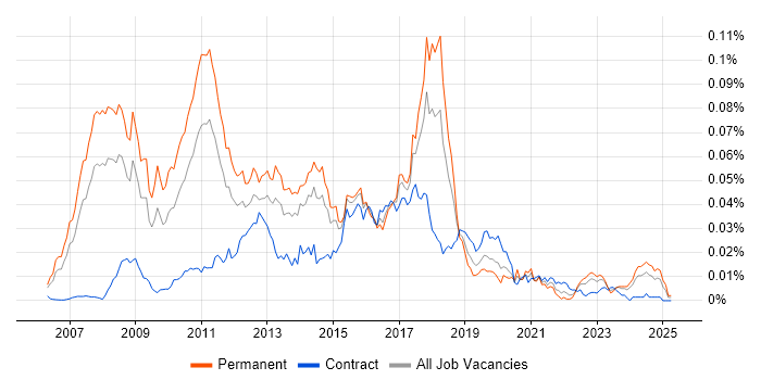 Job vacancy trend for Dynamics NAV Consultant in England Job vacancy trend for Dynamics NAV Consultant in England