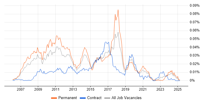 Job vacancy trend for Dynamics NAV Developer in England Job vacancy trend for Dynamics NAV Developer in England