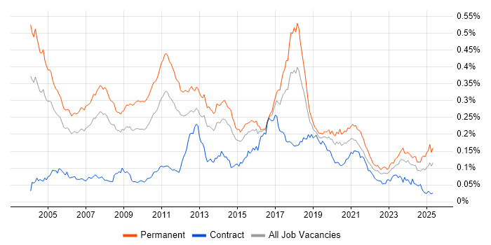 Job vacancy trend for Dynamics NAV in England