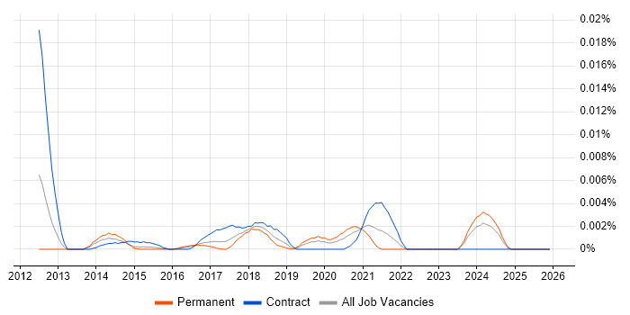 DynamoDB Developer job vacancy trend in England