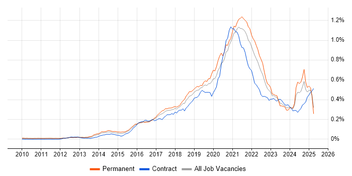 Job vacancy trend for DynamoDB in England
