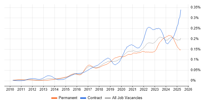 Job vacancy trend for Dynatrace in England Job vacancy trend for Dynatrace in England