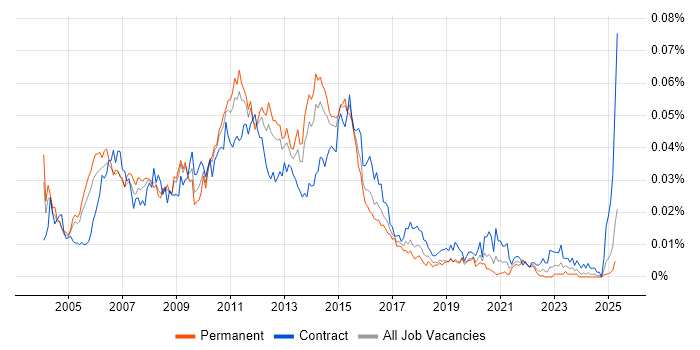 Job vacancy trend for E-Business Consultant in England Job vacancy trend for E-Business Consultant in England