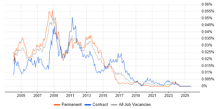 E-Business Manager job vacancy trend in England