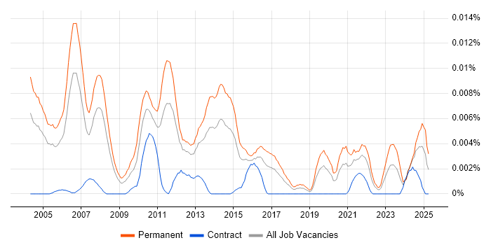 Job vacancy trend for E-Commerce Account Manager in England Job vacancy trend for E-Commerce Account Manager in England
