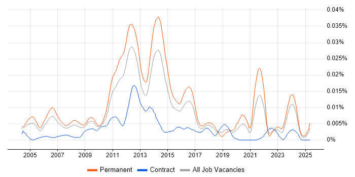 Job vacancy trend for E-Commerce Administrator in England Job vacancy trend for E-Commerce Administrator in England