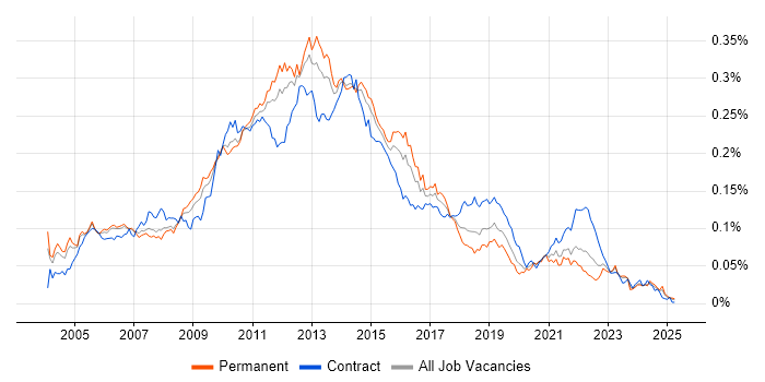 Job vacancy trend for E-Commerce Analyst in England Job vacancy trend for E-Commerce Analyst in England