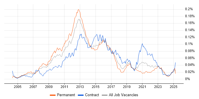 Job vacancy trend for E-Commerce Architect in England Job vacancy trend for E-Commerce Architect in England