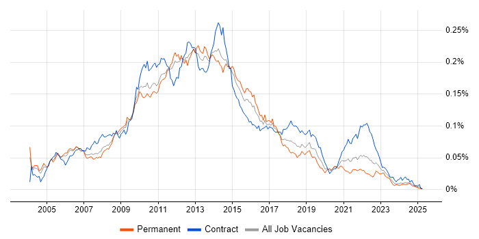 Job vacancy trend for E-Commerce Business Analyst in England Job vacancy trend for E-Commerce Business Analyst in England