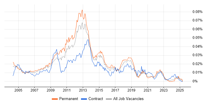 Job vacancy trend for E-Commerce Consultant in England Job vacancy trend for E-Commerce Consultant in England