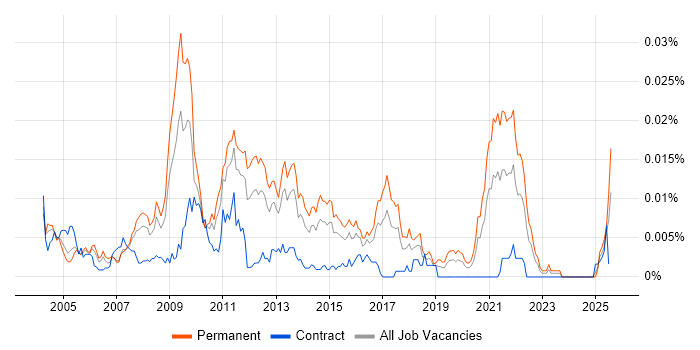 Job vacancy trend for E-Commerce Director in England Job vacancy trend for E-Commerce Director in England