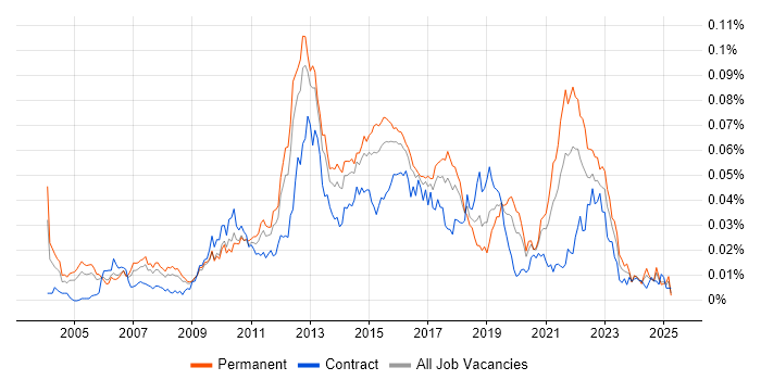 Job vacancy trend for E-Commerce Engineer in England Job vacancy trend for E-Commerce Engineer in England