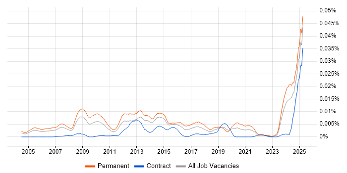 Job vacancy trend for E-Commerce Executive in England Job vacancy trend for E-Commerce Executive in England